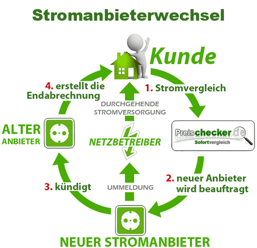 Stromanbieter wechseln: Ablauf beim Stromanbieterwechsel